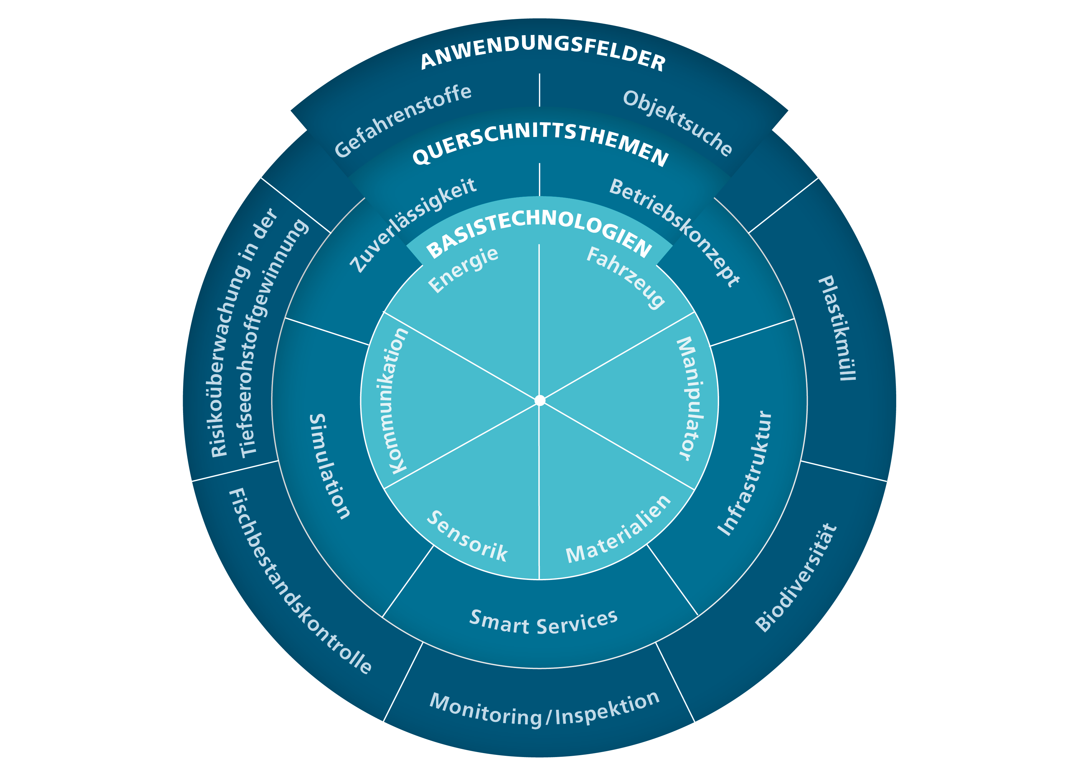 Schaubild mit Anwendungsfeldern, Querschnittsthemen und Basistechnologien der Fraunhofer Subsea-Aktivitäten